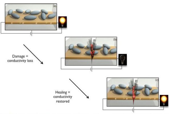 Self-healing system restores electrical path in failing conductors
