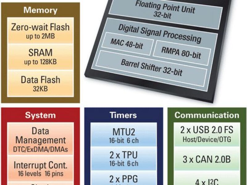 RX631 MCUs in 48- and 64-pin packages target cost-sensitive applications