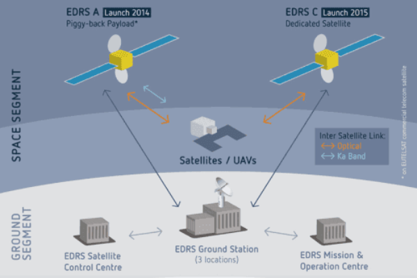 European real time satellite data network takes shape with new earth stations