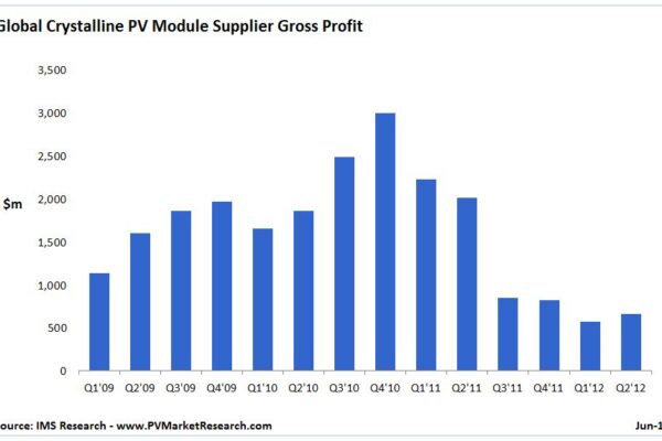 Crystalline PV module profits drop to single digits