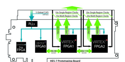 FPGA-based ASIC/SoC prototyping system