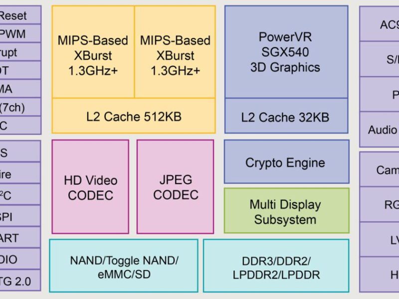 Highly integrated MIPS dual core SoC for power-efficient affordable devices