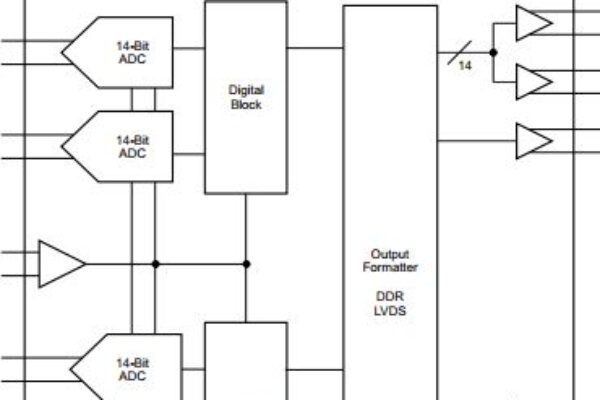 250 MSPS, 14-bit, four-channel ADC for wideband conversion