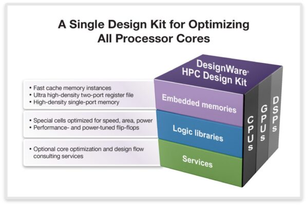 EDA tool optimises cell libraries for processor cores in SoCs