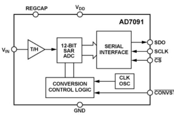 Low power 12-bit SAR ADC