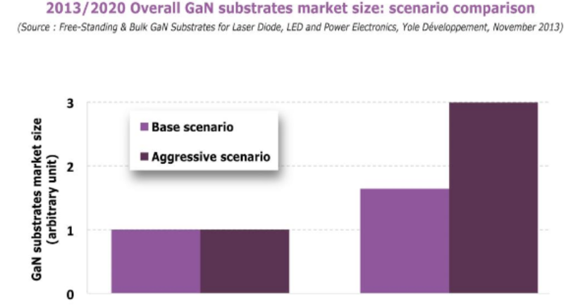 LED applications will be key drivers for bulk GaN market, predicts Yole