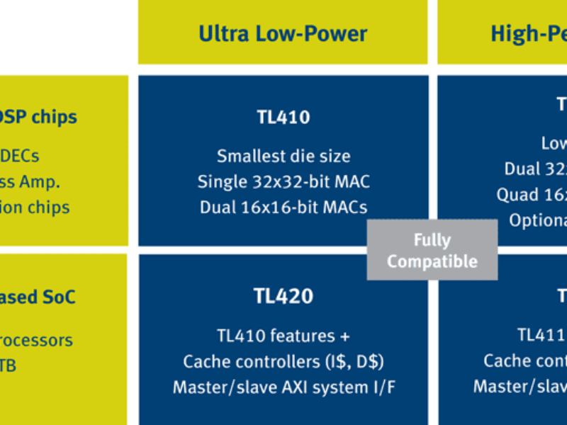 Architectural changes and Android code boost low power DSP core performance