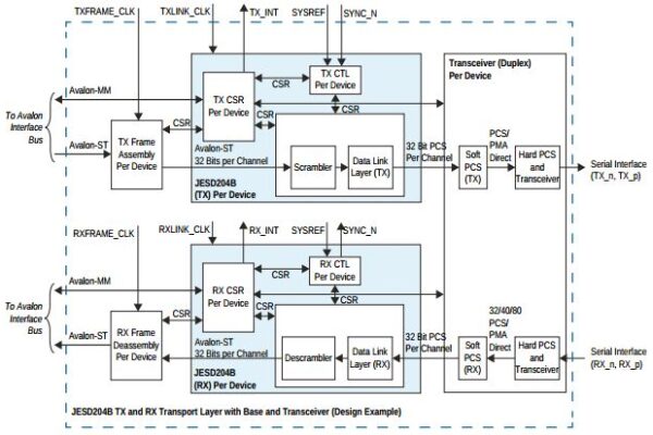 JESD204B simplifies integration of leading-edge data converters in FPGA systems
