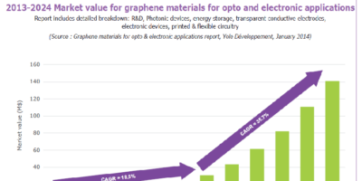 Is graphene a real opportunity or just hype?