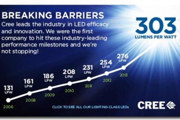 Cree pushes through 300-LPW LED efficacy barrier
