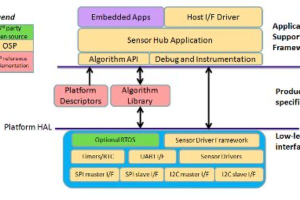 ARM backs Open Sensor Platform