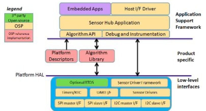ARM backs Open Sensor Platform