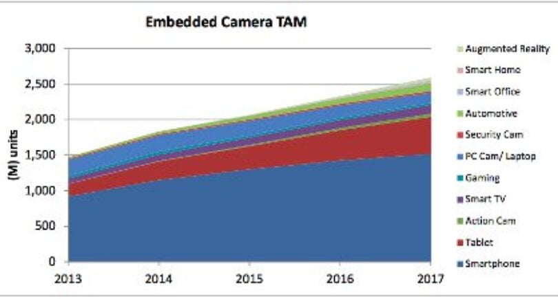 Depth, computation to boost embedded camera market