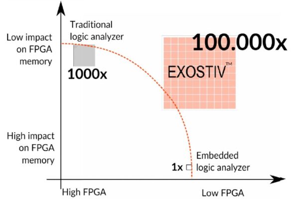 Yugo Systems externalizes FPGA debug with new hardware
