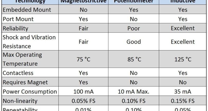 Comparing position sensor technologies for Hydraulic cylinder feedback