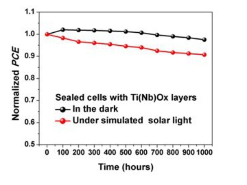 Inorganic materials boost perovskite solar cell durability and efficiency