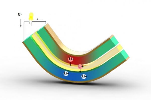 Layered composite enables energy harvesting from small bending motions