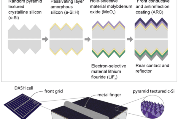 Novel mix of materials aims to lower solar cell costs