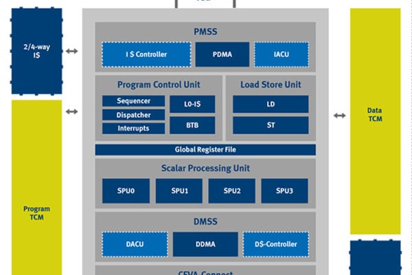 Processor architecture for 2G/3G/4G/5G  baseband applications