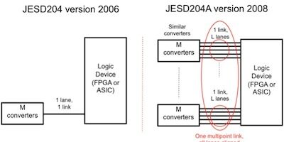 An early look at the JEDEC JESD204B third-generation high-speed serial interface for data converters