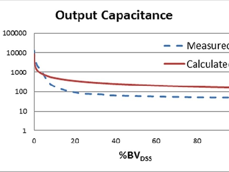 Characterizing the dynamic output capacitance of a MOSFET