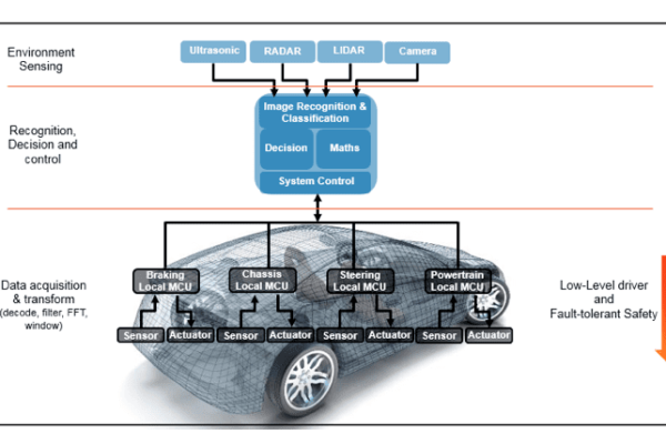 Electronic control system partitioning in the autonomous vehicle