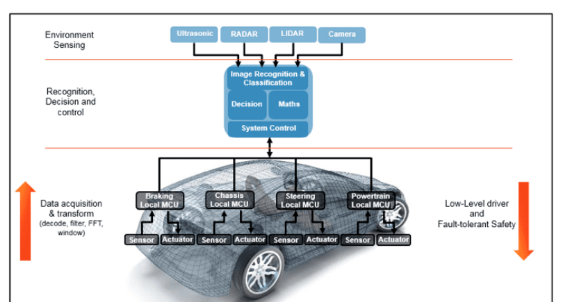 Electronic control system partitioning in the autonomous vehicle