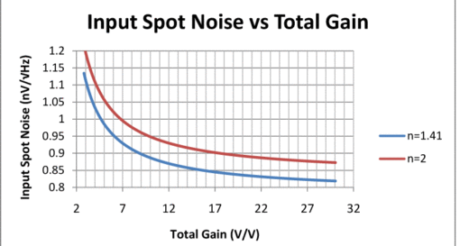 Deliver the lowest distortion and noise in a low-power, wideband, ADC interface (Part 1 of 4)