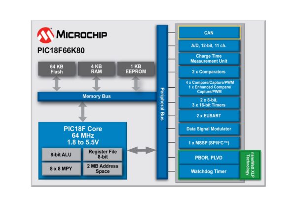 Microcontrôleurs CAN 8 bits dotés de la technologie XLP