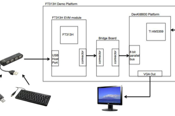 Système multimédia USB pour lecture vidéo sous Linux