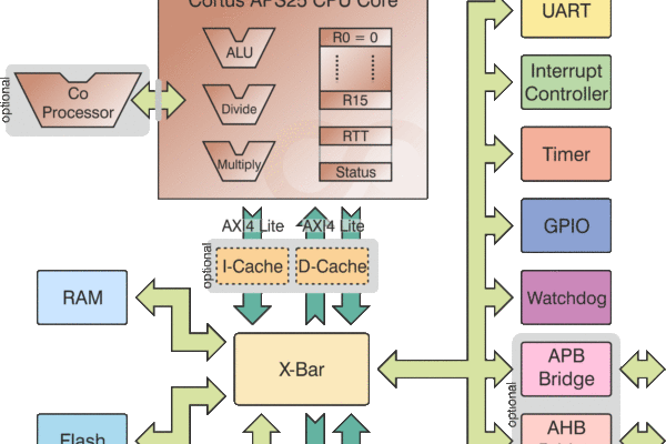 Processeur optimisé pour les implémentations multi-cores d’objets connectés