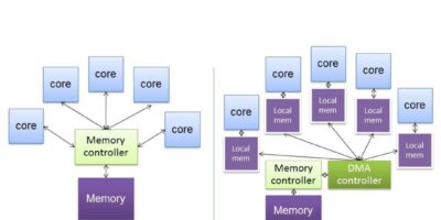 The challenges of developing embedded code for GPUs