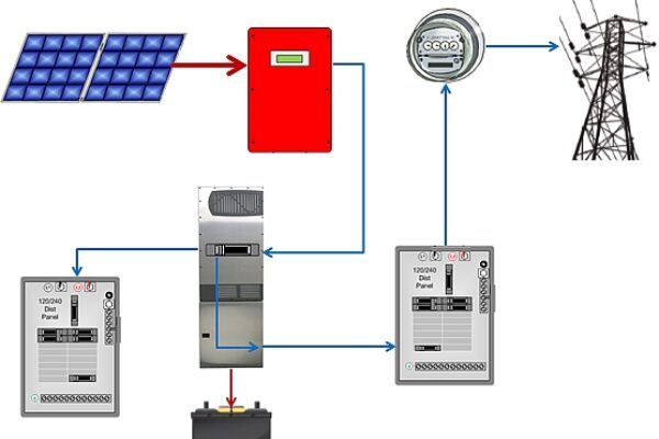 Add battery back-up power option to existing grid-tied PV and solar systems