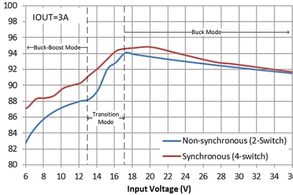Four-switch buck-boost converter in buck or boost mode delivers the highest efficiency