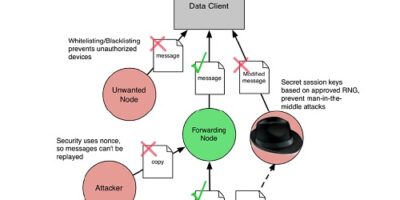 Getting Security Right in Wireless Sensor Networks