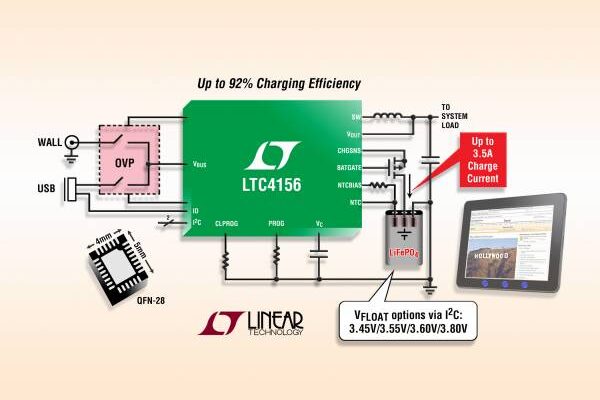 15-W I2C power manager charges LiFePO4 cells at 3.5-A for high power density portable and battery back-up systems