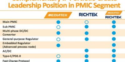 MediaTek pursues PMIC market with Richtek buy