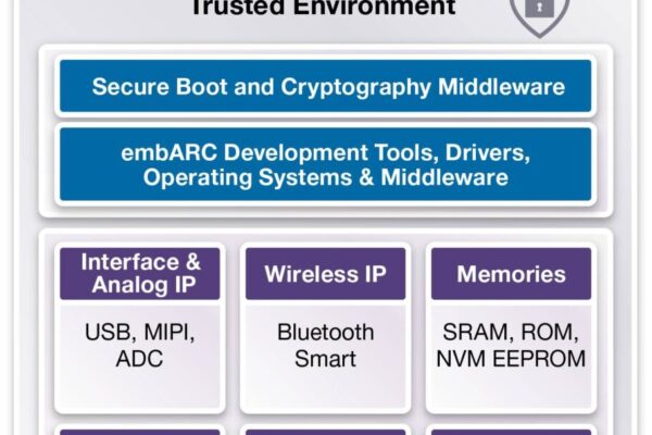 Synopsys positions IP for IoT