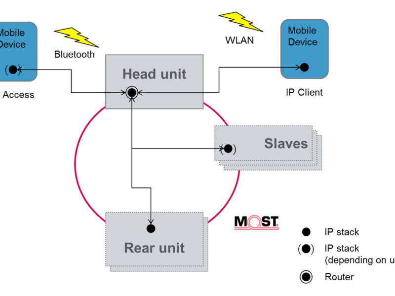 IP architecture of a MOST150 based infotainment system