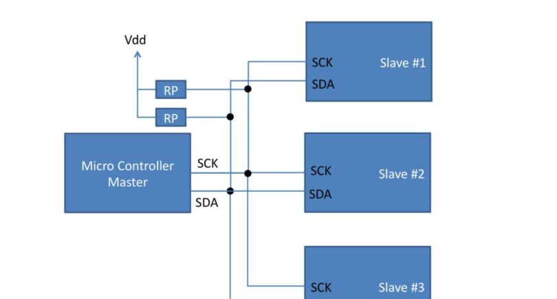 Expanding system control with PLDs and low overhead serial buses
