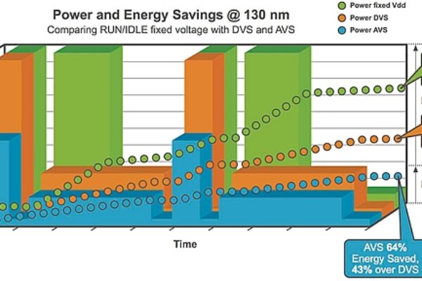 Improving energy efficiency with adaptive voltage scaling