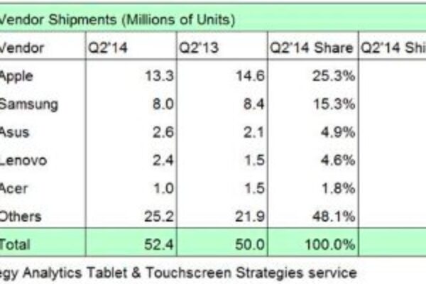Apple, Samsung tablet sales decline