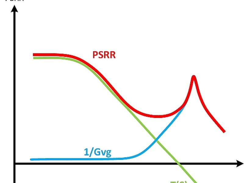 Understanding linear regulators and their key performance parameters