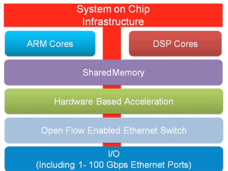 SoC silicon – Powerful building block to enable soft networks