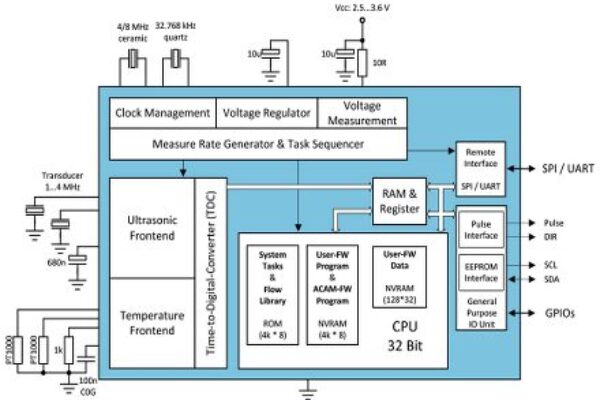 AMS chip for ultrasonic water flow measurement