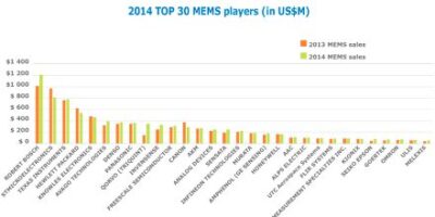 Bosch pulls ahead in MEMS top 30 ranking