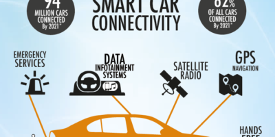 I-PEX Connectors: Answering the Demand for Smart Car Connectivity
