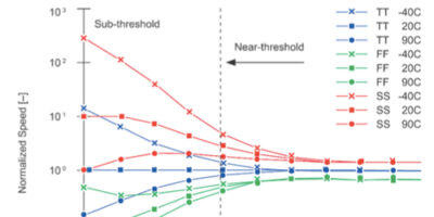 Minima/ARM: Dynamic margining in near-threshold design