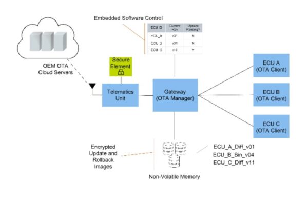 Implementing Secure Over-the-Air Updates in an Automotive ECU