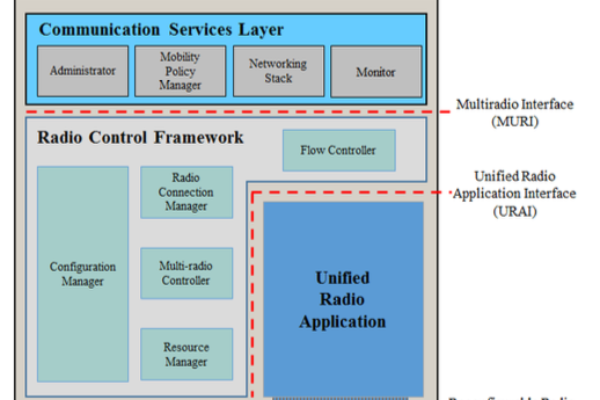 ETSI: Software Radio Reconfiguration